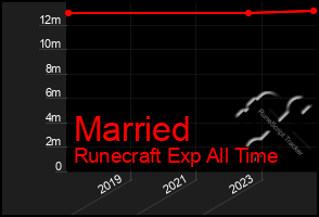 Total Graph of Married