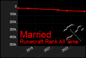 Total Graph of Married