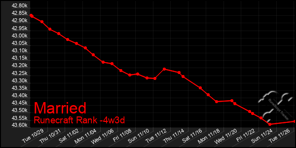 Last 31 Days Graph of Married