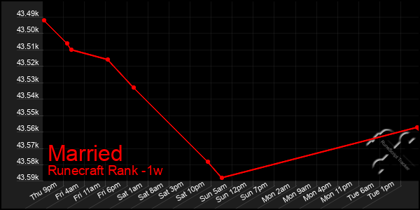 Last 7 Days Graph of Married