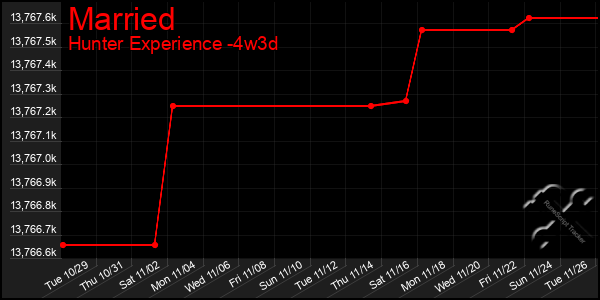 Last 31 Days Graph of Married