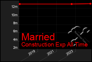 Total Graph of Married