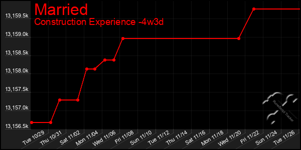 Last 31 Days Graph of Married