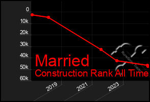 Total Graph of Married