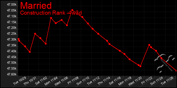 Last 31 Days Graph of Married