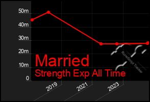 Total Graph of Married