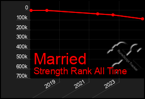 Total Graph of Married