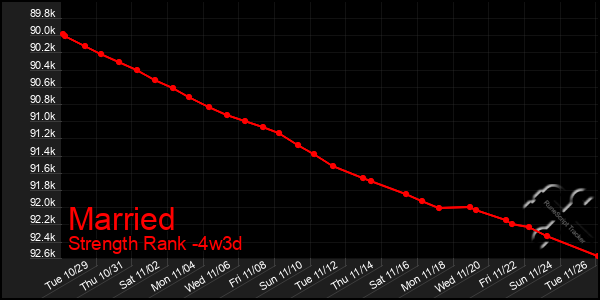 Last 31 Days Graph of Married