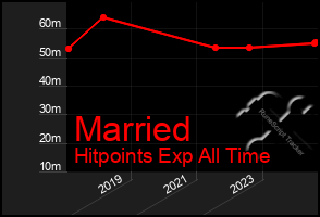 Total Graph of Married