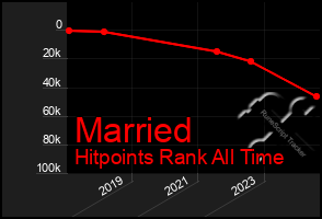 Total Graph of Married