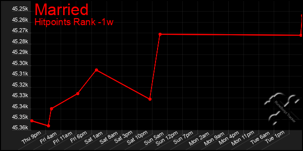 Last 7 Days Graph of Married