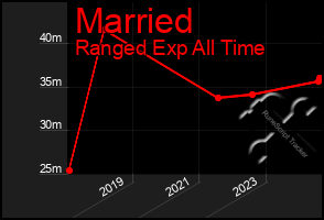 Total Graph of Married