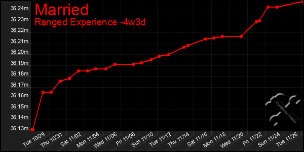 Last 31 Days Graph of Married