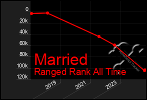 Total Graph of Married