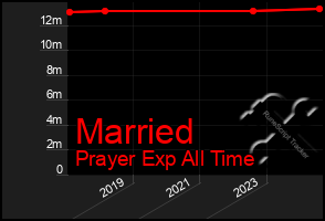 Total Graph of Married