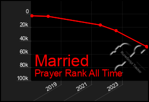 Total Graph of Married