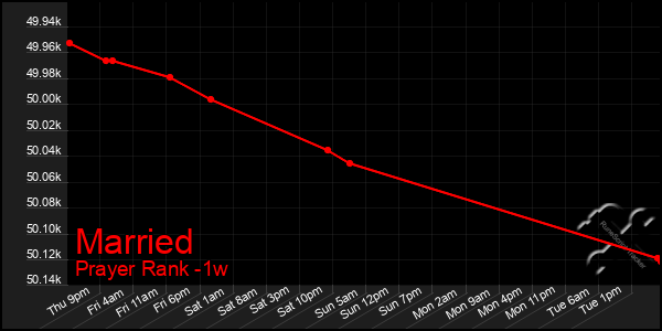 Last 7 Days Graph of Married