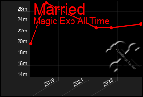 Total Graph of Married