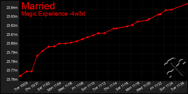 Last 31 Days Graph of Married