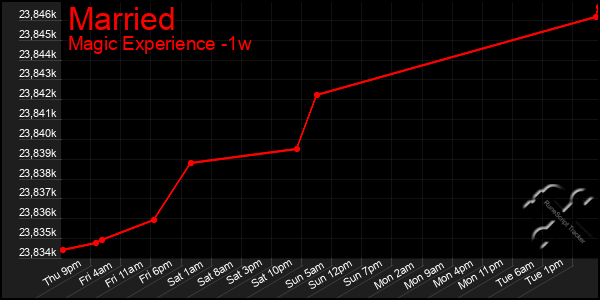 Last 7 Days Graph of Married