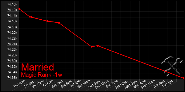 Last 7 Days Graph of Married