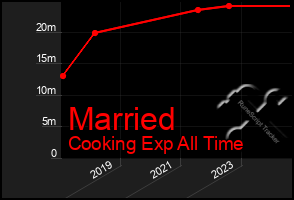 Total Graph of Married