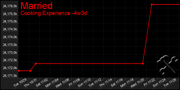 Last 31 Days Graph of Married