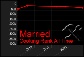 Total Graph of Married