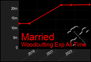 Total Graph of Married