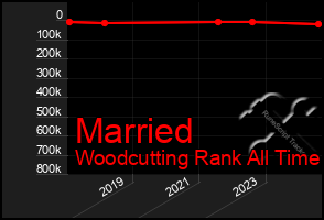 Total Graph of Married