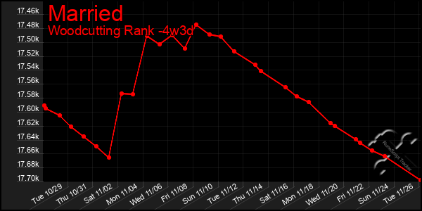 Last 31 Days Graph of Married