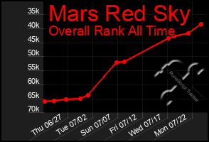 Total Graph of Mars Red Sky