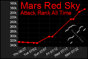 Total Graph of Mars Red Sky