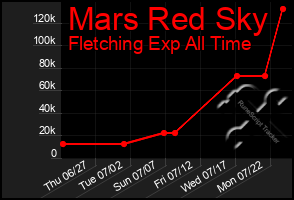 Total Graph of Mars Red Sky