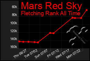 Total Graph of Mars Red Sky