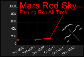 Total Graph of Mars Red Sky