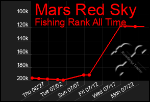 Total Graph of Mars Red Sky