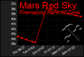 Total Graph of Mars Red Sky