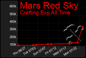 Total Graph of Mars Red Sky