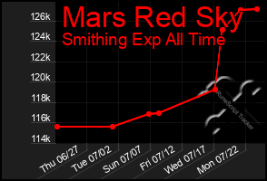 Total Graph of Mars Red Sky
