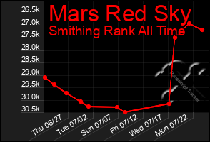 Total Graph of Mars Red Sky