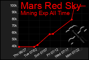 Total Graph of Mars Red Sky