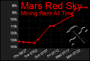 Total Graph of Mars Red Sky