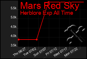 Total Graph of Mars Red Sky