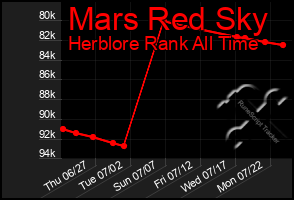 Total Graph of Mars Red Sky