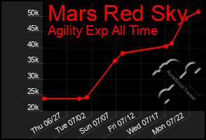 Total Graph of Mars Red Sky