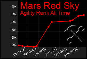 Total Graph of Mars Red Sky