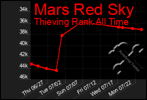 Total Graph of Mars Red Sky