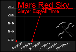 Total Graph of Mars Red Sky