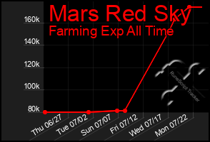 Total Graph of Mars Red Sky